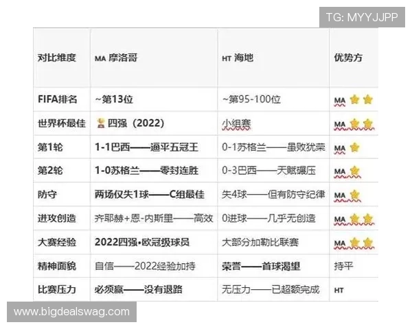 世界杯摩洛哥海地比赛数据表详细分析与比赛亮点全景解读